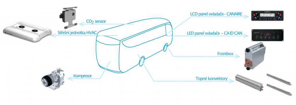 Autobusy a železniční vozidla Autobusy a železniční vozidla